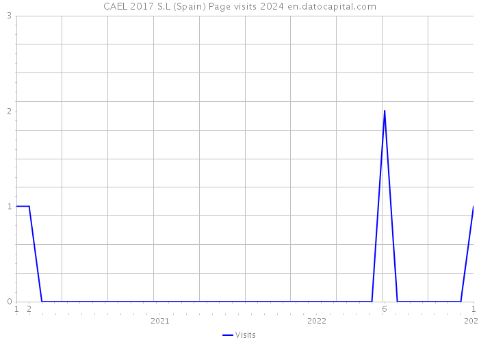 CAEL 2017 S.L (Spain) Page visits 2024 