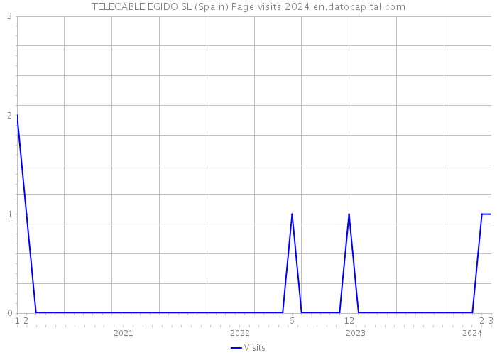 TELECABLE EGIDO SL (Spain) Page visits 2024 