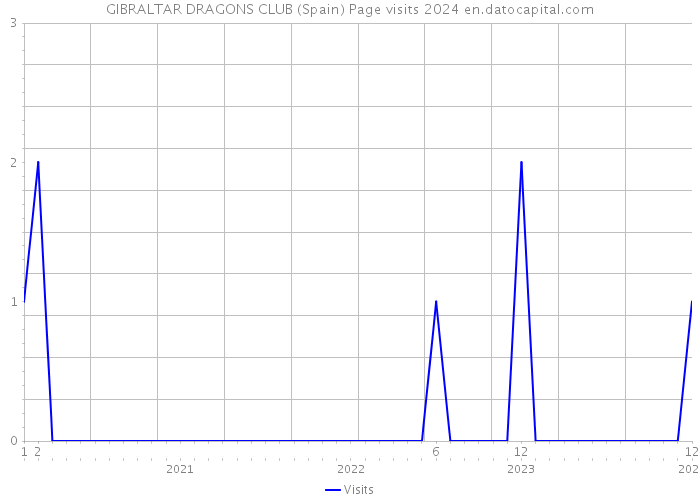 GIBRALTAR DRAGONS CLUB (Spain) Page visits 2024 