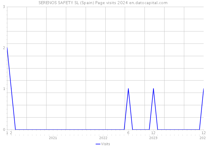 SERENOS SAFETY SL (Spain) Page visits 2024 