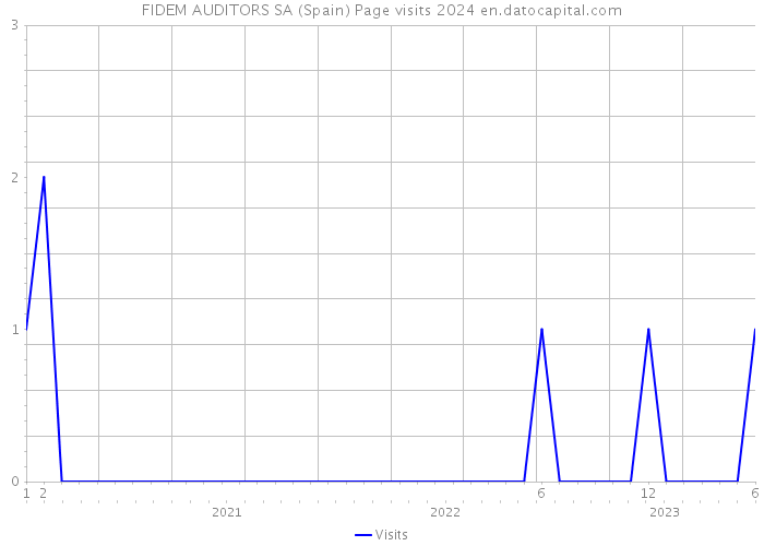 FIDEM AUDITORS SA (Spain) Page visits 2024 