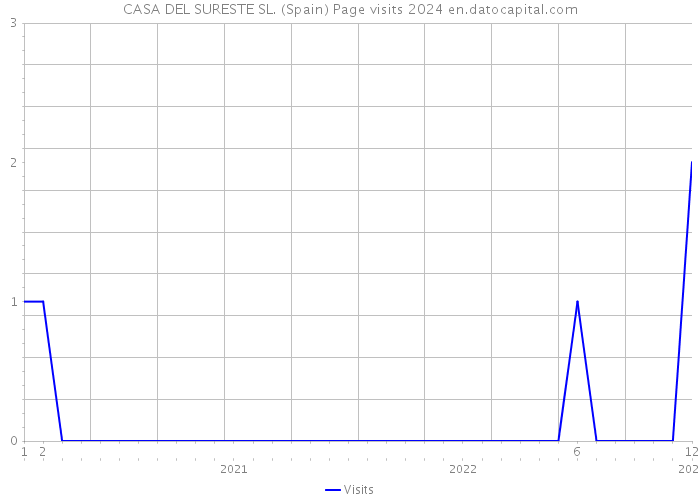 CASA DEL SURESTE SL. (Spain) Page visits 2024 