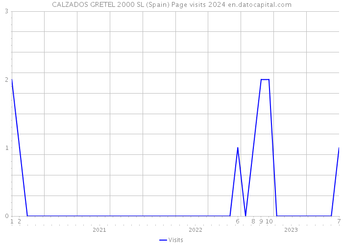 CALZADOS GRETEL 2000 SL (Spain) Page visits 2024 