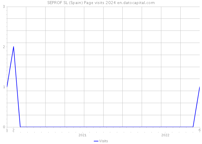 SEPROF SL (Spain) Page visits 2024 