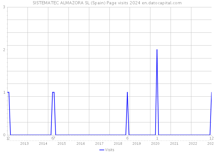 SISTEMATEC ALMAZORA SL (Spain) Page visits 2024 