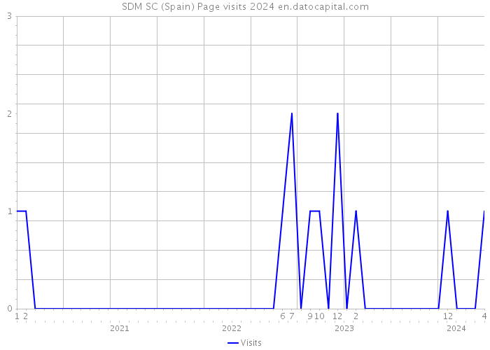 SDM SC (Spain) Page visits 2024 