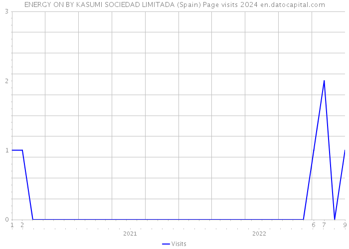 ENERGY ON BY KASUMI SOCIEDAD LIMITADA (Spain) Page visits 2024 