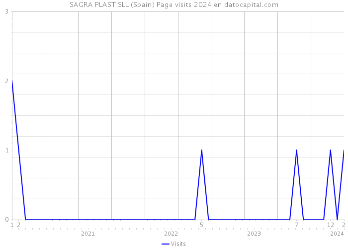 SAGRA PLAST SLL (Spain) Page visits 2024 