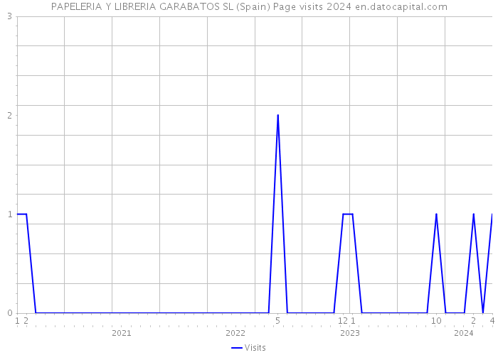 PAPELERIA Y LIBRERIA GARABATOS SL (Spain) Page visits 2024 