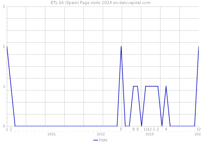 ETL SA (Spain) Page visits 2024 