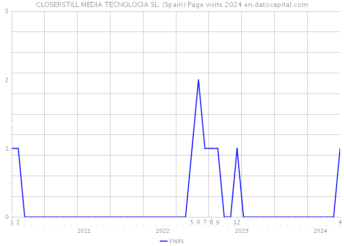 CLOSERSTILL MEDIA TECNOLOGIA SL. (Spain) Page visits 2024 