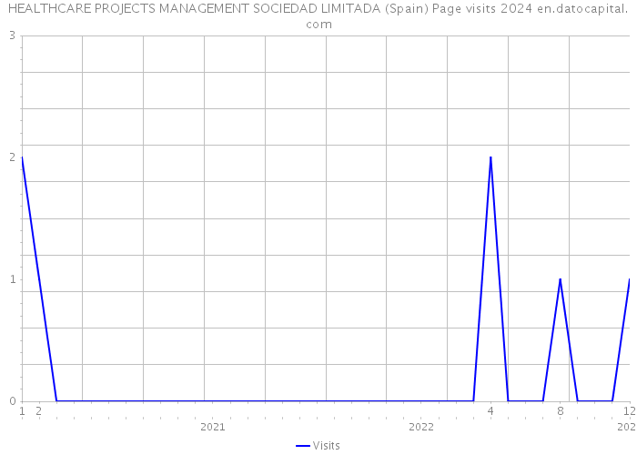 HEALTHCARE PROJECTS MANAGEMENT SOCIEDAD LIMITADA (Spain) Page visits 2024 