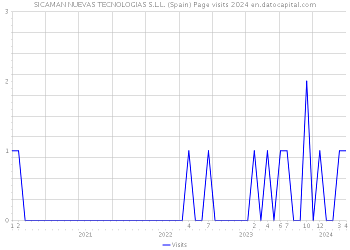 SICAMAN NUEVAS TECNOLOGIAS S.L.L. (Spain) Page visits 2024 