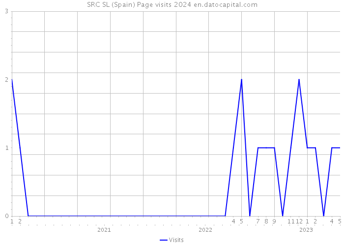 SRC SL (Spain) Page visits 2024 