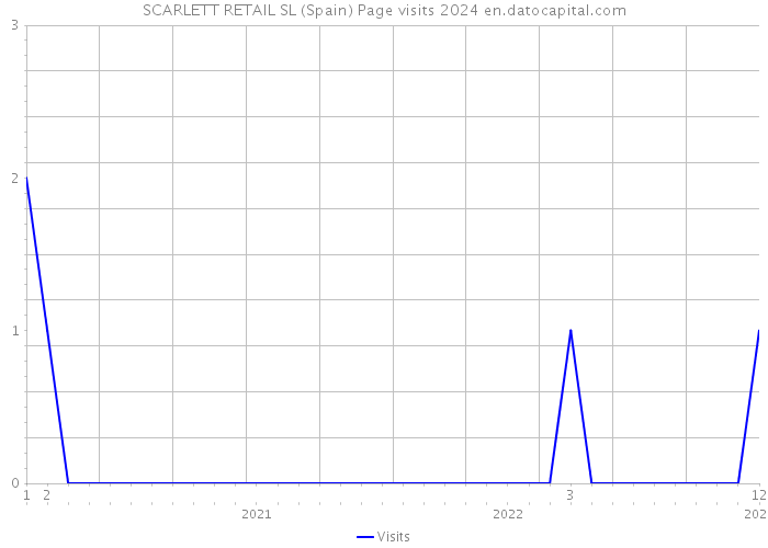 SCARLETT RETAIL SL (Spain) Page visits 2024 