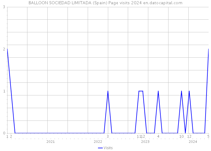 BALLOON SOCIEDAD LIMITADA (Spain) Page visits 2024 