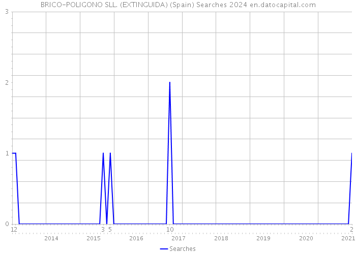 BRICO-POLIGONO SLL. (EXTINGUIDA) (Spain) Searches 2024 