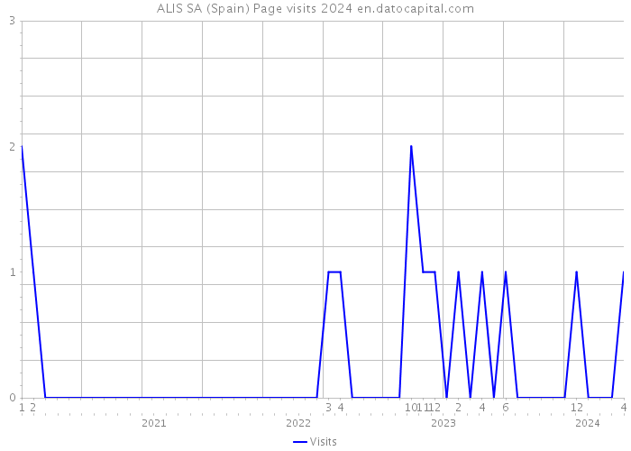 ALIS SA (Spain) Page visits 2024 