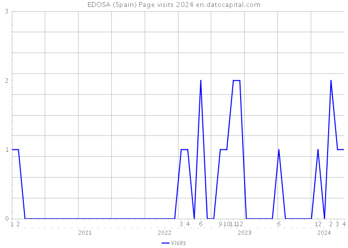 EDOSA (Spain) Page visits 2024 
