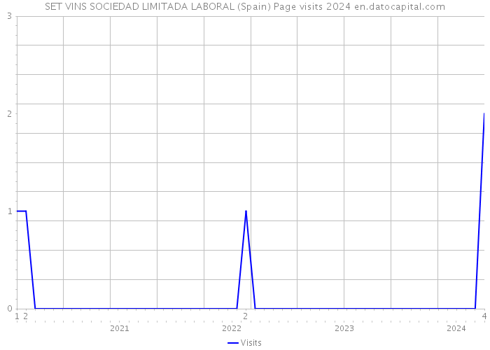 SET VINS SOCIEDAD LIMITADA LABORAL (Spain) Page visits 2024 