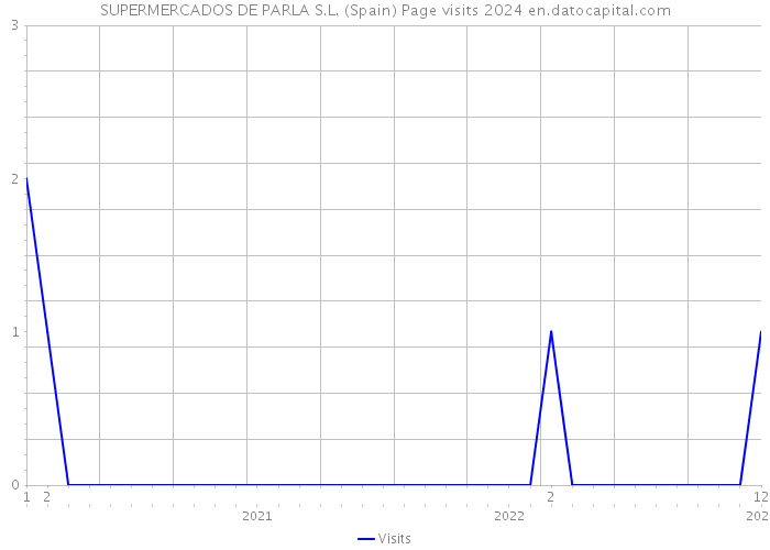 SUPERMERCADOS DE PARLA S.L. (Spain) Page visits 2024 