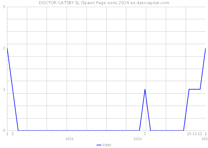 DOCTOR GATSBY SL (Spain) Page visits 2024 