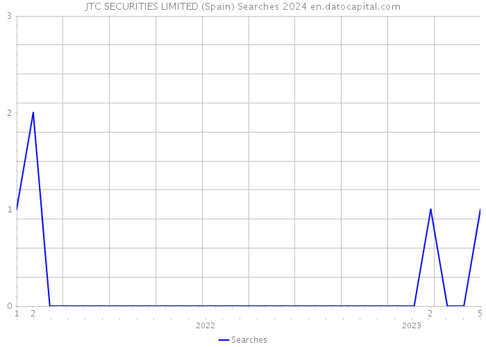 JTC SECURITIES LIMITED (Spain) Searches 2024 