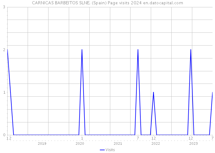 CARNICAS BARBEITOS SLNE. (Spain) Page visits 2024 