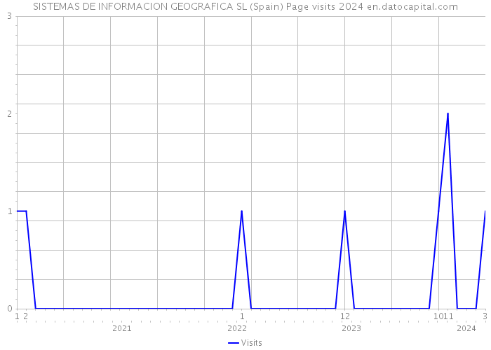SISTEMAS DE INFORMACION GEOGRAFICA SL (Spain) Page visits 2024 