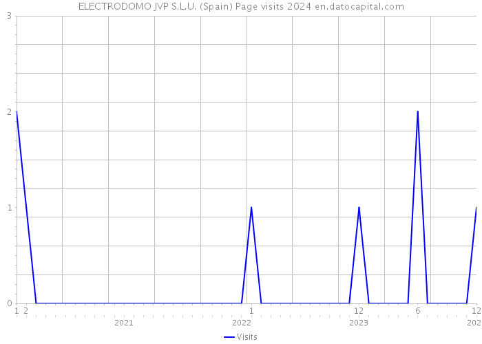 ELECTRODOMO JVP S.L.U. (Spain) Page visits 2024 