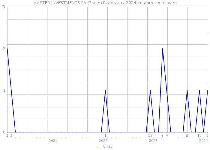 MASTER INVESTMENTS SA (Spain) Page visits 2024 