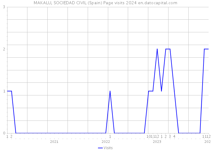 MAKALU, SOCIEDAD CIVIL (Spain) Page visits 2024 