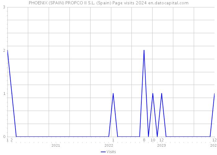 PHOENIX (SPAIN) PROPCO II S.L. (Spain) Page visits 2024 