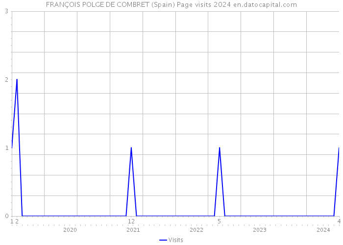 FRANÇOIS POLGE DE COMBRET (Spain) Page visits 2024 
