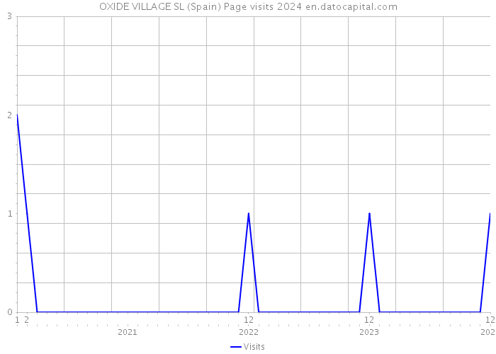OXIDE VILLAGE SL (Spain) Page visits 2024 