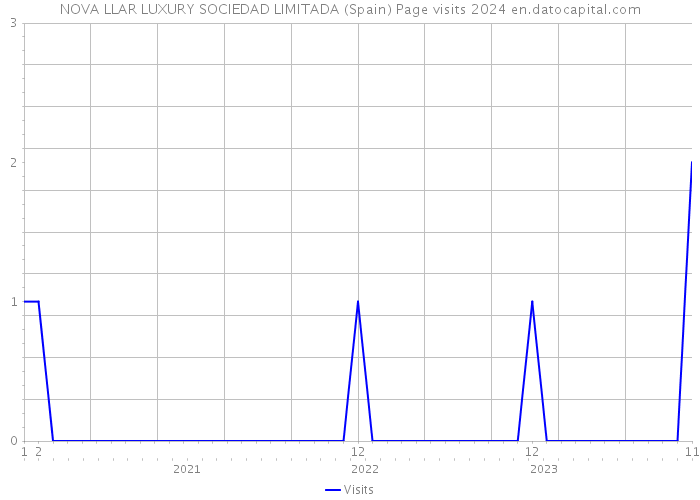 NOVA LLAR LUXURY SOCIEDAD LIMITADA (Spain) Page visits 2024 