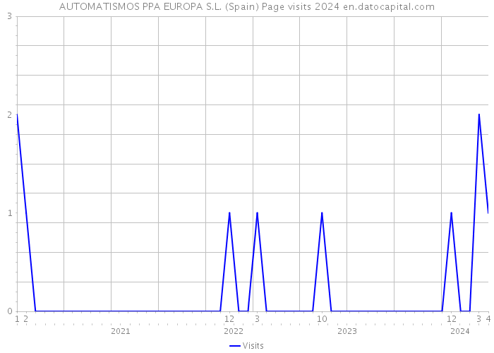 AUTOMATISMOS PPA EUROPA S.L. (Spain) Page visits 2024 