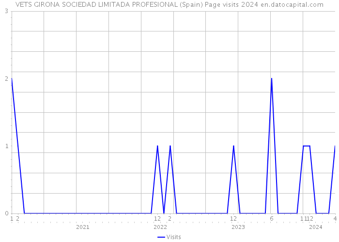 VETS GIRONA SOCIEDAD LIMITADA PROFESIONAL (Spain) Page visits 2024 