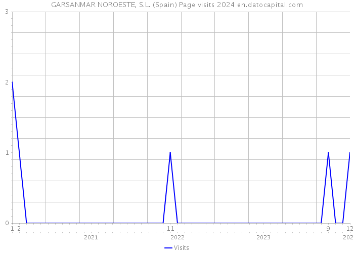 GARSANMAR NOROESTE, S.L. (Spain) Page visits 2024 