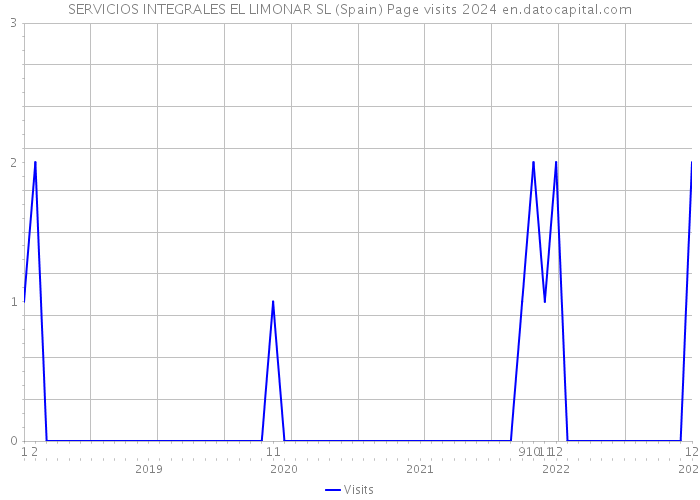 SERVICIOS INTEGRALES EL LIMONAR SL (Spain) Page visits 2024 