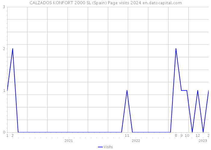 CALZADOS KONFORT 2000 SL (Spain) Page visits 2024 