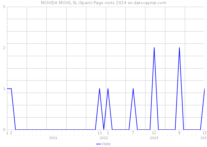 MOVIDA MOVIL SL (Spain) Page visits 2024 