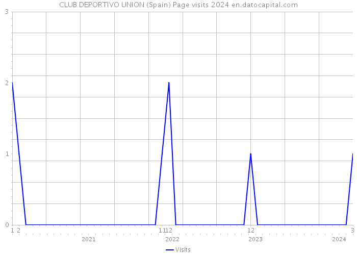 CLUB DEPORTIVO UNION (Spain) Page visits 2024 