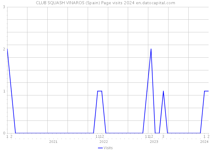 CLUB SQUASH VINAROS (Spain) Page visits 2024 