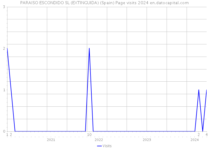 PARAISO ESCONDIDO SL (EXTINGUIDA) (Spain) Page visits 2024 