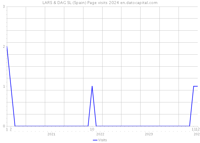 LARS & DAG SL (Spain) Page visits 2024 