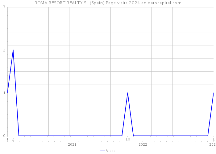 ROMA RESORT REALTY SL (Spain) Page visits 2024 