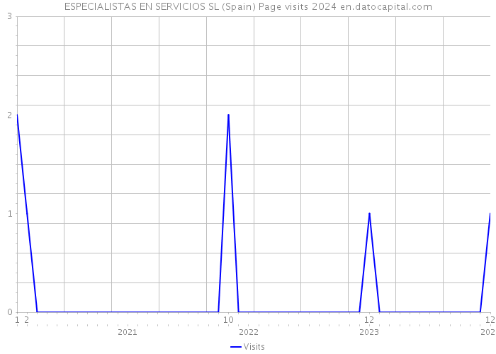 ESPECIALISTAS EN SERVICIOS SL (Spain) Page visits 2024 