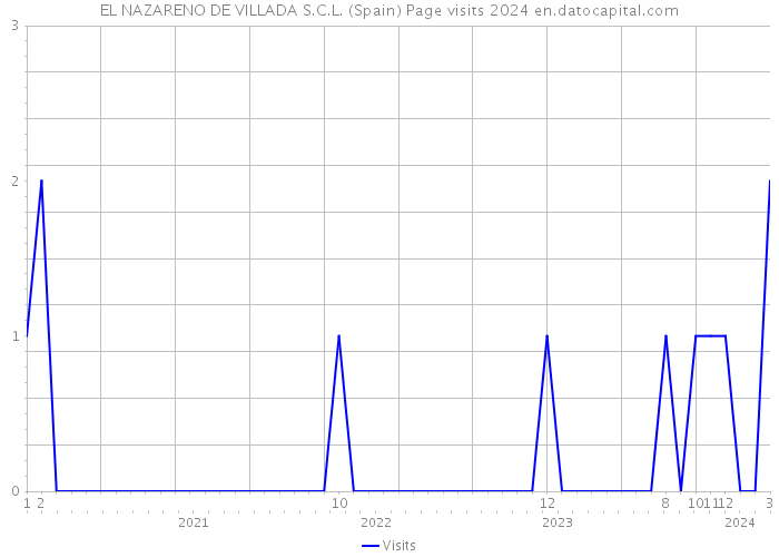 EL NAZARENO DE VILLADA S.C.L. (Spain) Page visits 2024 