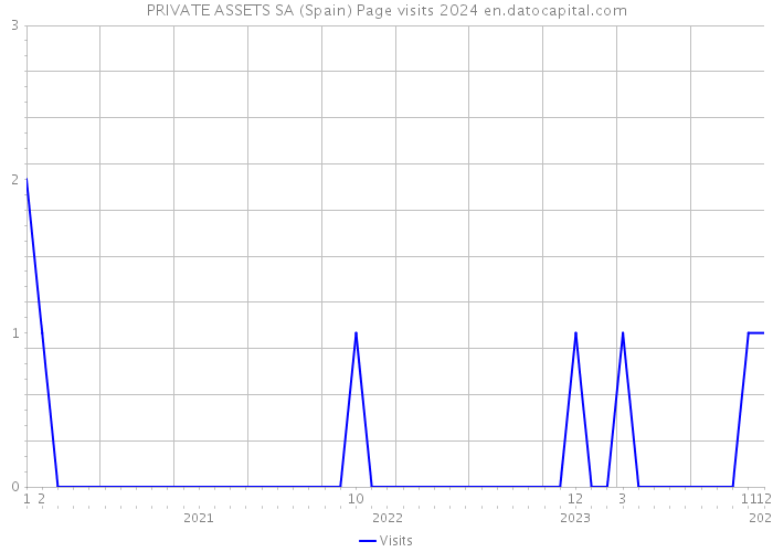 PRIVATE ASSETS SA (Spain) Page visits 2024 
